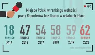 Miejsca Polski w rankingu wolności prasy w ostatnich latach 