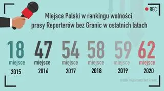 Miejsca Polski w rankingu wolności prasy w ostatnich latach 