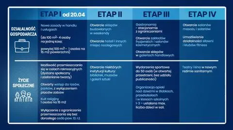 Cztery etapy znoszenia ograniczeń związanych z koronawirusem