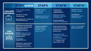 Cztery etapy znoszenia ograniczeń związanych z koronawirusem
