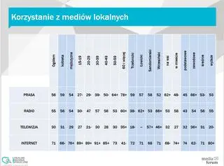 Wyniki raportu na temat mediów lokalnych