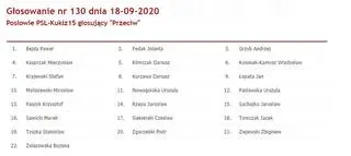 Członkowie PSL-Kukiz'15 przeciw ustawie