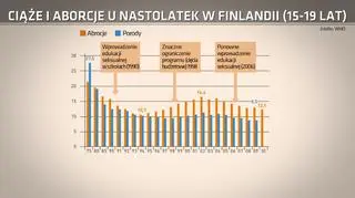 Ciąże i aborcje u nastolatek w Finlandii
