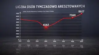 Liczba osób tymczasowo aresztowanych w latach 2012-2019