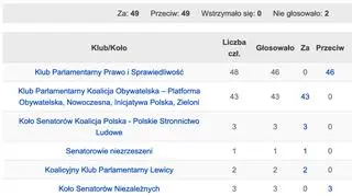 Głosowanie w sprawie wniosku senatora KO