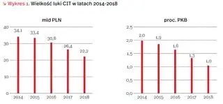 Wielkość luki CIT