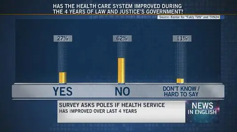 Polish health service under PiS cabinet. Poll for Fakty and TVN24
