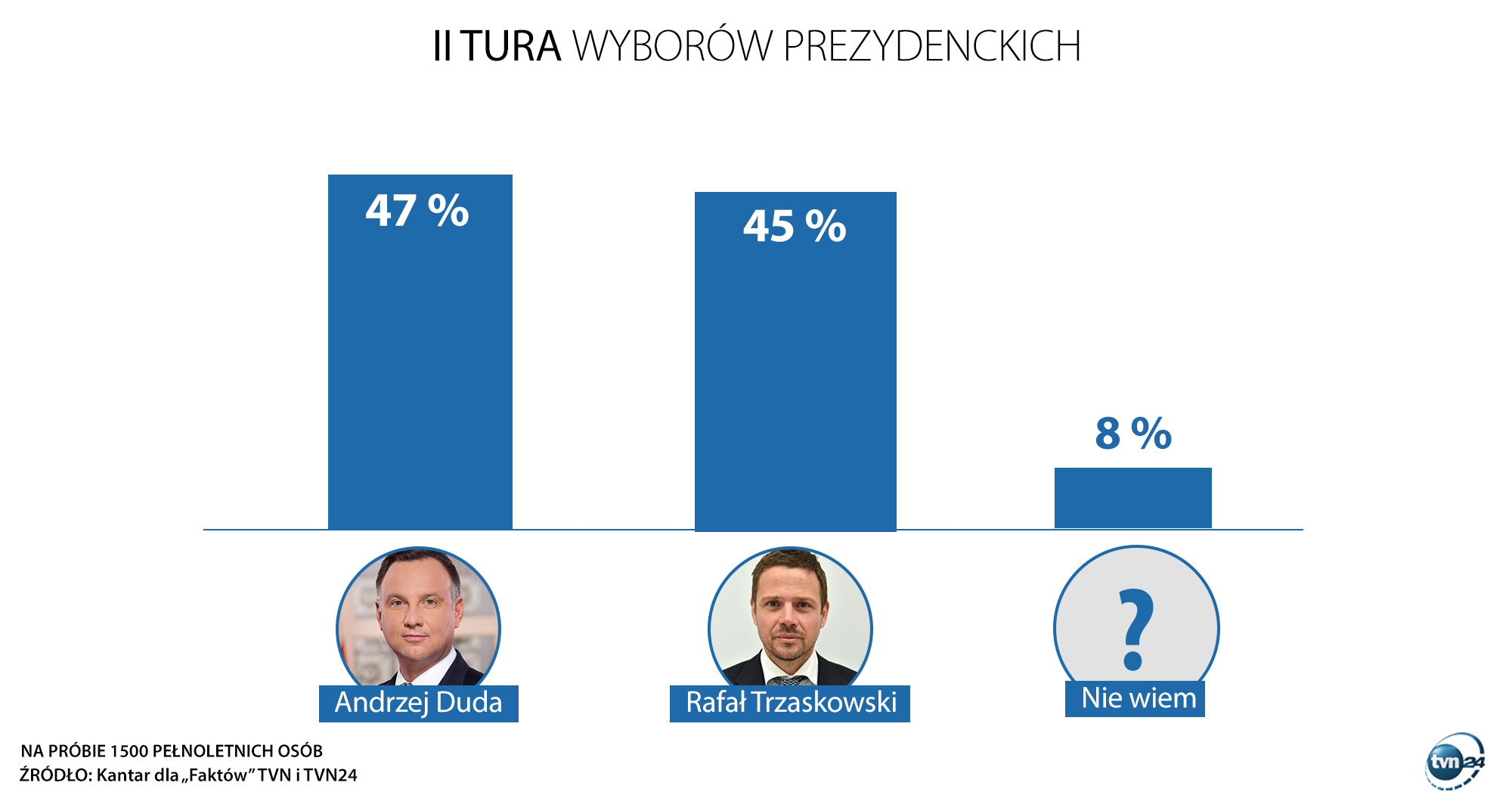 Kantar poll: second round of presidential election