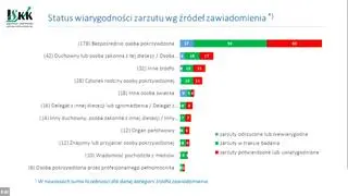 Status wiarygodności zarzutu według źródeł zawiadomienia