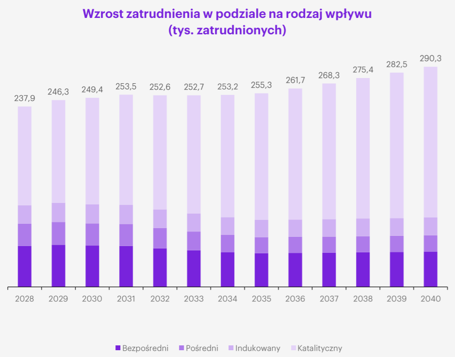 Wzrost zatrudnienia w podziale na rodzaj wpływu