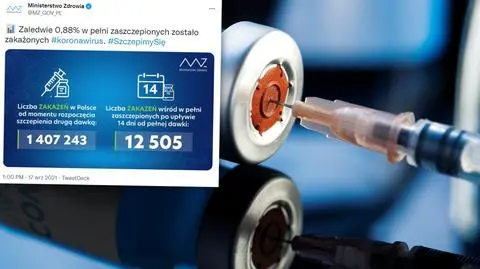 Ilu zaszczepionych zostało zakażonych, czy ilu zakażonych jest zaszczepionych? Resort myli dane