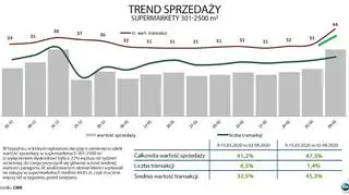 Trend sprzedaży - supermarkety