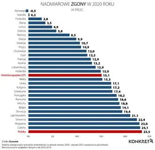 Nadmiarowe zgony w 2020 roku