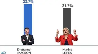 Francuskie sondaże: Emmanuel Macron przed Marine Le Pen