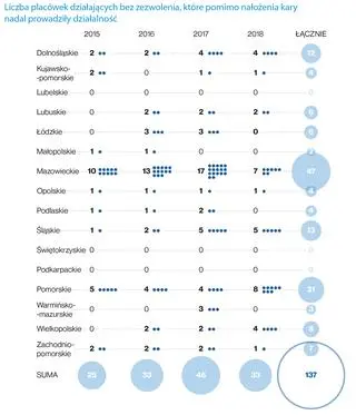 Najwięcej placówek, które kontynuowały działalność mimo kar, było na Mazowszu