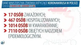 Koronawirus w Polsce (stan na 9 marca ok. godz. 17:00)