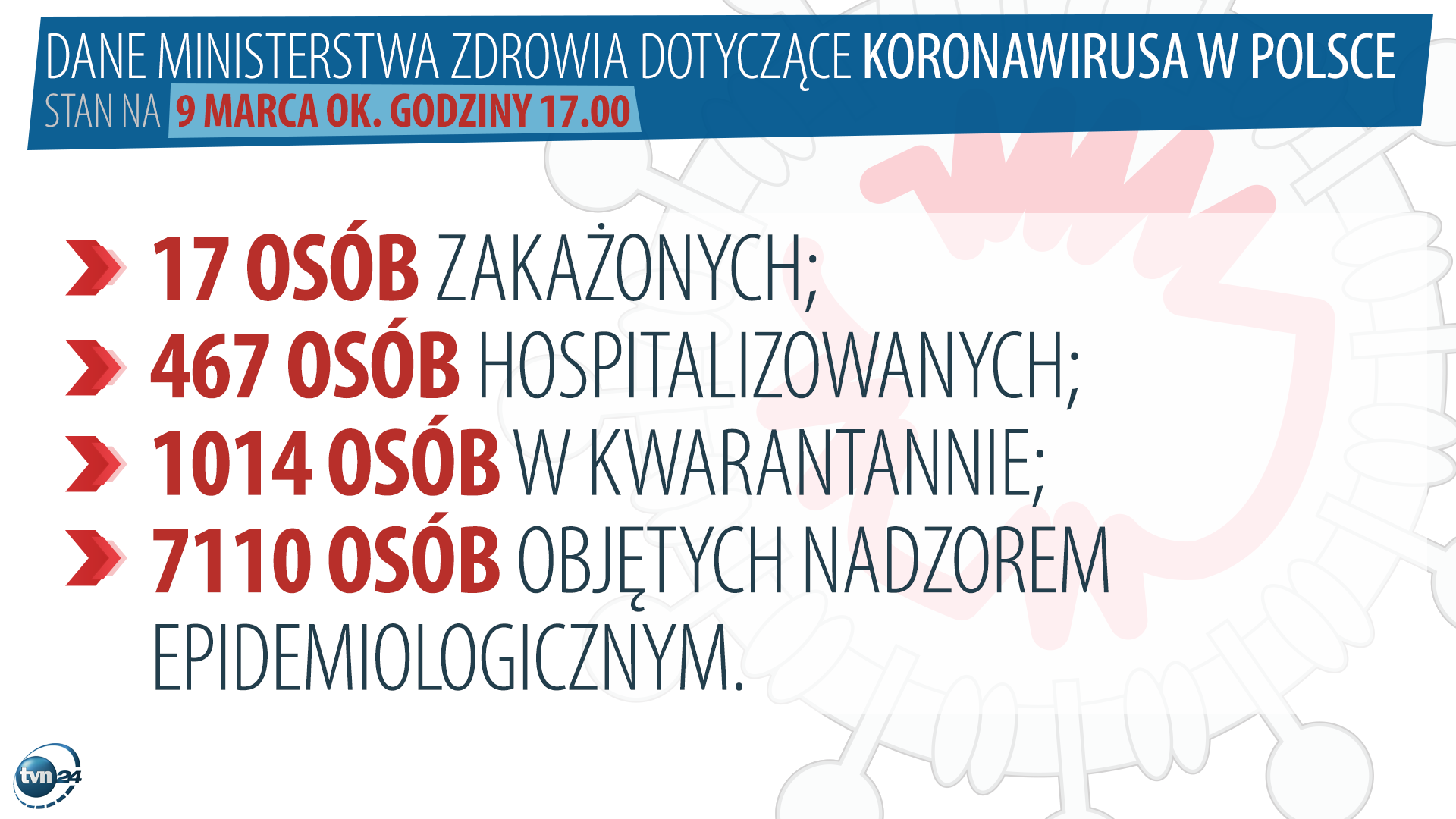 Koronawirus w Polsce (stan na 9 marca ok. godz. 17:00)