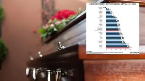 Nadmiarowe zgony w Polsce: we wrześniu przybyło. W Europie mamy wciąż niechlubne podium