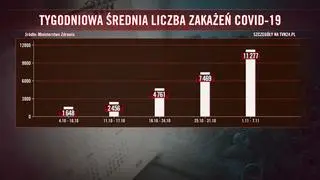 Tygodniowa średnia liczba zakażeń koronawirusem w Polsce