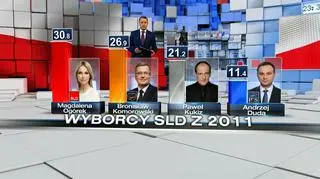 Tylko co trzeci wyborca SLD wybrał Ogórek