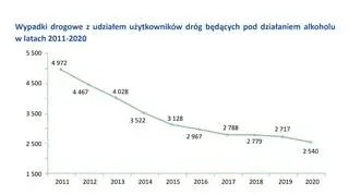 Liczba wypadków drogowych z udziałem osób po alkoholu