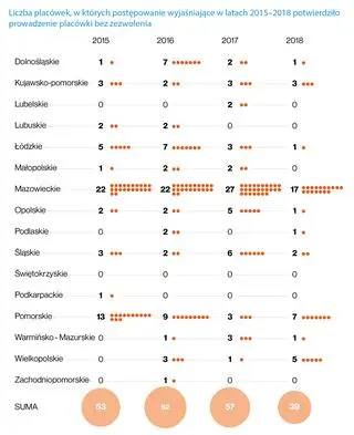 Liczba placówek, w których potwierdzono funkcjonowanie bez zezwolenia