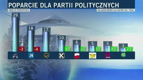 Lider bez zmian. Sporo dzieje się wokół progu wyborczego