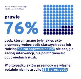 Z badań PAN wynika, że nie reagujemy na przemoc