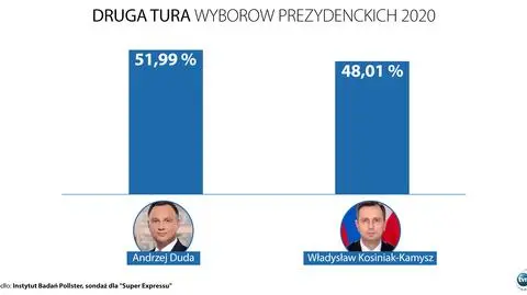 Trzaskowski największym rywalem Dudy. Najnowszy sondaż o drugiej turze wyborów