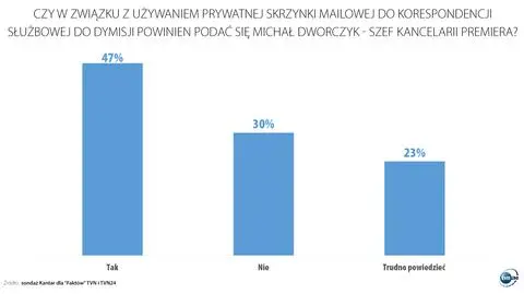 Czy Morawiecki i Dworczyk powinni podać się do dymisji? Sondaż