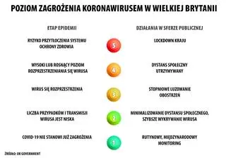 Pięć stopni alarmu. Zagrożenie koronawirusem w Wielkiej Brytanii