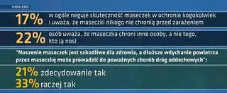 Polacy negują skuteczność noszenia maseczek
