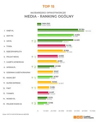 Media - ranking ogólny