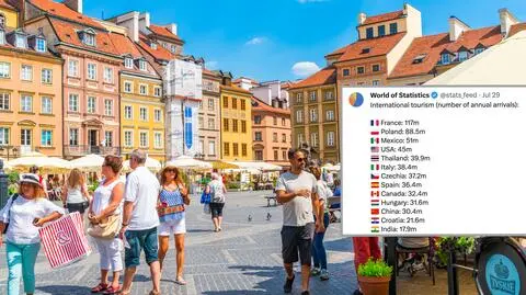 "Turyści uwielbiają Polskę"? Nie aż tak bardzo. Ranking jest fałszywy 