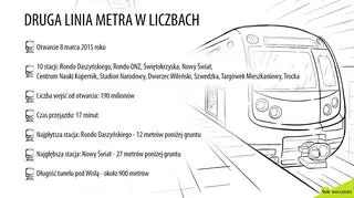 II linia metra w liczbach