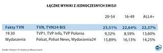 Łączne wyniki z jednoczesnych emisji 