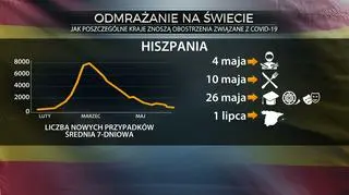 Odmrażanie gospodarki w Hiszpanii 