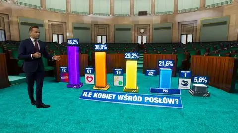 Ile kobiet w nowym Sejmie? Która partia wprowadziła ich najwięcej?