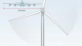 Średnica wirnika wiatraka to niemal dwukrotnie więcej od rozpiętości skrzydeł największego Airbusa