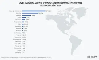 Zgony osób zakażonych koronawirusem w krajach Ameryki Północnej i Południowej (stan na 29 września)