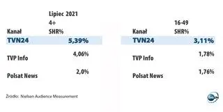 Wyniki oglądalności polskich kanałów informacyjnych - lipiec 2021