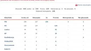 Głosowanie nad powołaniem komisji do spraw badania rosyjskich wpływów
