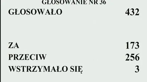 Głosowanie nad odrzuceniem projektu ustawy o Sądzie Najwyższym w pierwszym czytaniu