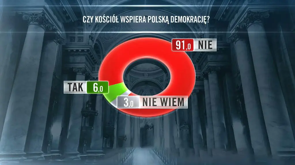 Czy Kościół wspiera demokrację? Odpowiedzi przed debatą
