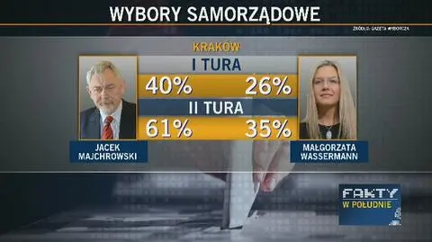 Przedwyborcze sondaże. Kandydaci PiS przegrywają w największych miastach
