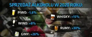 Sprzedaż alkoholu w 2020 roku