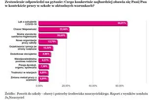 Czego obawiają się nauczyciele?