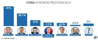 Aktualnie czytasz: Sondaż: Trzaskowski goni Dudę. Podium zamyka Szymon Hołownia