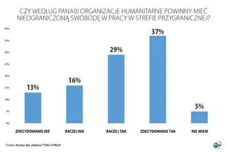 Wyniki sondażu Kantar dla "Faktów" TVN i TVN24