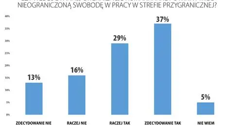 Wyniki sondażu Kantar dla "Faktów" TVN i TVN24
